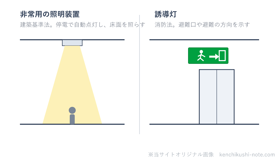 非常用の照明装置と誘導灯の違いの図。非常用の照明装置は建築基準法で、天井の器具が停電時に自動点灯して床面を照らす。誘導灯は消防法で、避難口の上に設ける緑の表示灯が避難口や避難の方向を示す。