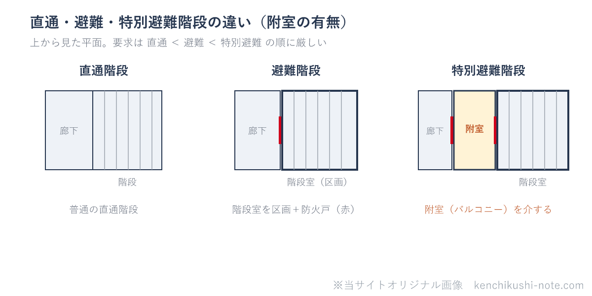 直通階段・避難階段・特別避難階段の違いの図。直通階段は廊下から階段へ直接つながる。避難階段は階段室を耐火区画し防火戸を設ける。特別避難階段は、廊下と階段室の間に附室（またはバルコニー）を介して二重に区画する。