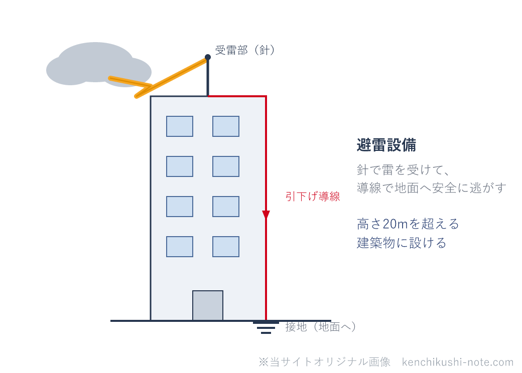 避雷設備のイメージ図。高さ20mを超える建築物の頂部に受雷部（針）を設け、落雷を引下げ導線で建物の外壁沿いに地面まで導き、接地して安全に逃がす。