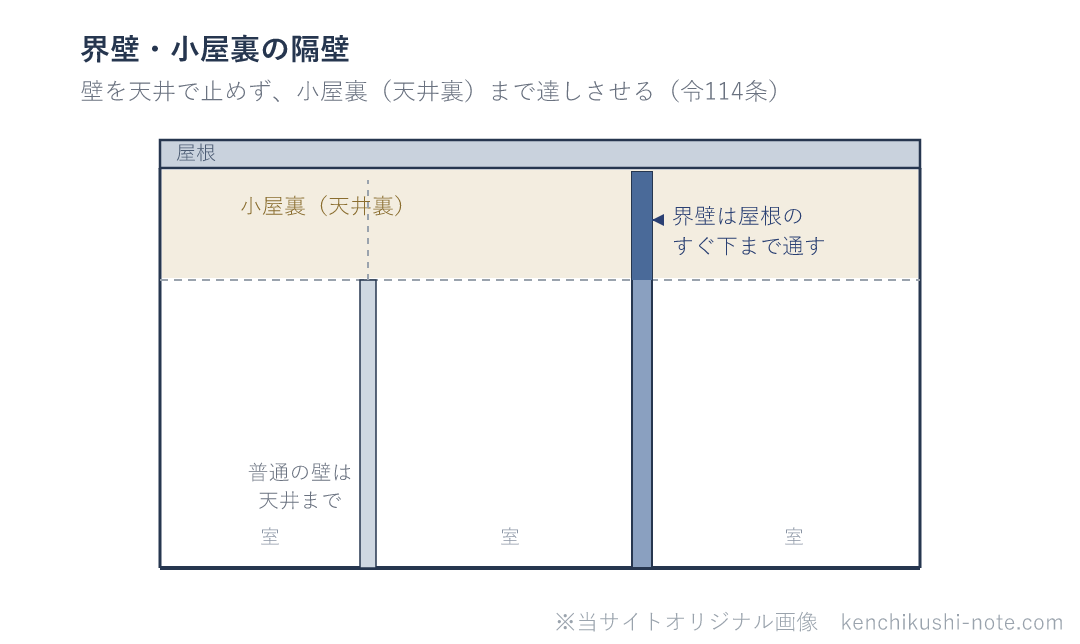 界壁・小屋裏の隔壁のイメージ図。普通の間仕切壁は天井で止まるが、界壁や小屋裏の隔壁は天井で止めず、小屋裏（天井裏）を通って屋根のすぐ下まで達しさせて、火や煙の広がりを抑える。