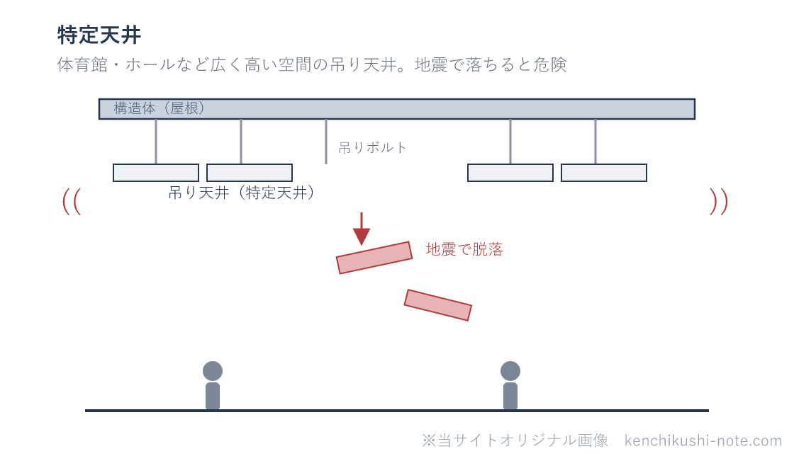 特定天井のイメージ図。体育館やホールのような広く高い空間で、構造体から吊りボルトで吊った天井が、地震のときに脱落して下にいる人に危害を及ぼすおそれがある。