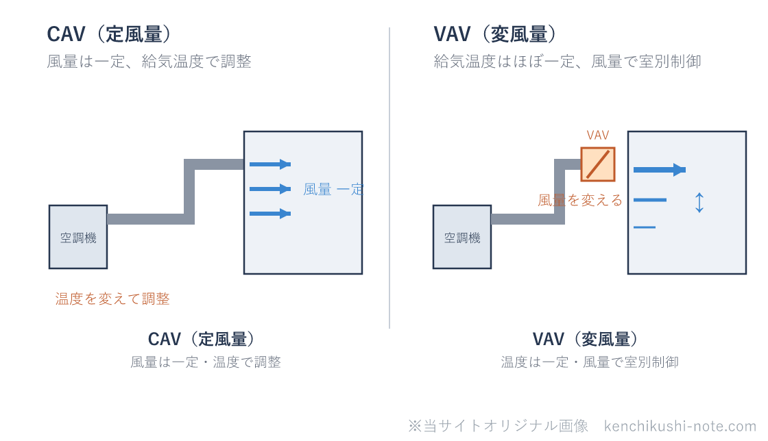 CAVとVAVの違いの図。CAV（定風量）は室への風量を一定にして、給気温度を変えて調整する。VAV（変風量）は給気温度をほぼ一定にして、VAVユニットで風量を変え、室ごとに制御する。