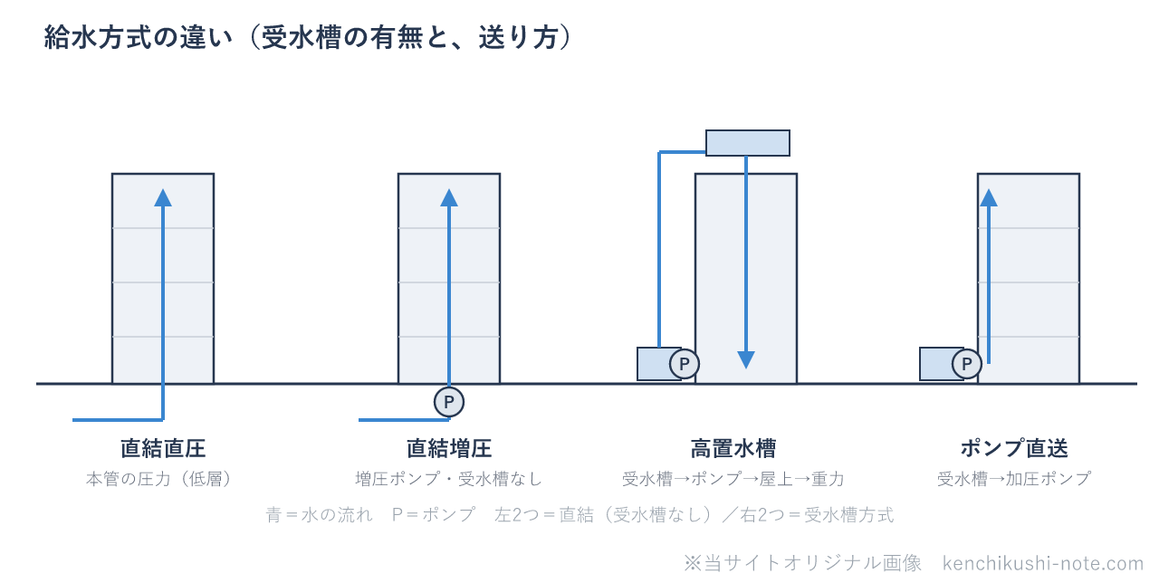 給水方式の違いの図。直結直圧は本管の圧力で直接給水（低層）。直結増圧は増圧ポンプで給水し受水槽はない。高置水槽方式は受水槽からポンプで屋上の高置水槽へ揚水し重力で給水。ポンプ直送方式は受水槽から加圧ポンプで各階へ送る。