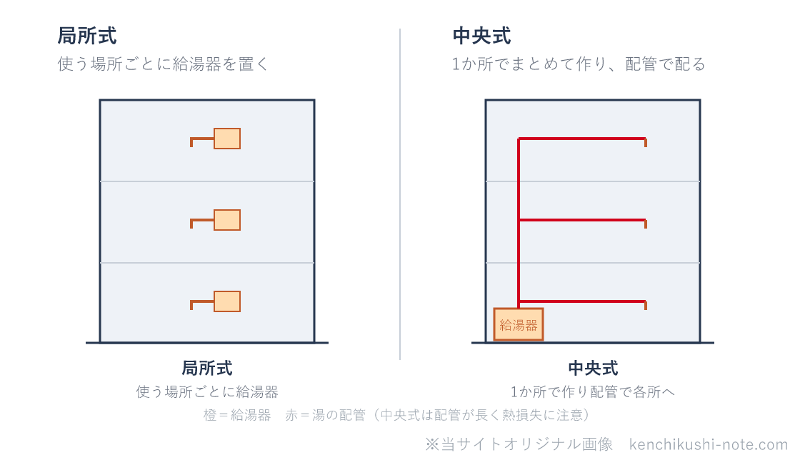 給湯方式（局所式と中央式）の違いの図。局所式は使う場所ごとに給湯器を置く。中央式は1か所でまとめて湯を作り、配管で各所へ配る（配管が長く熱損失に注意）。