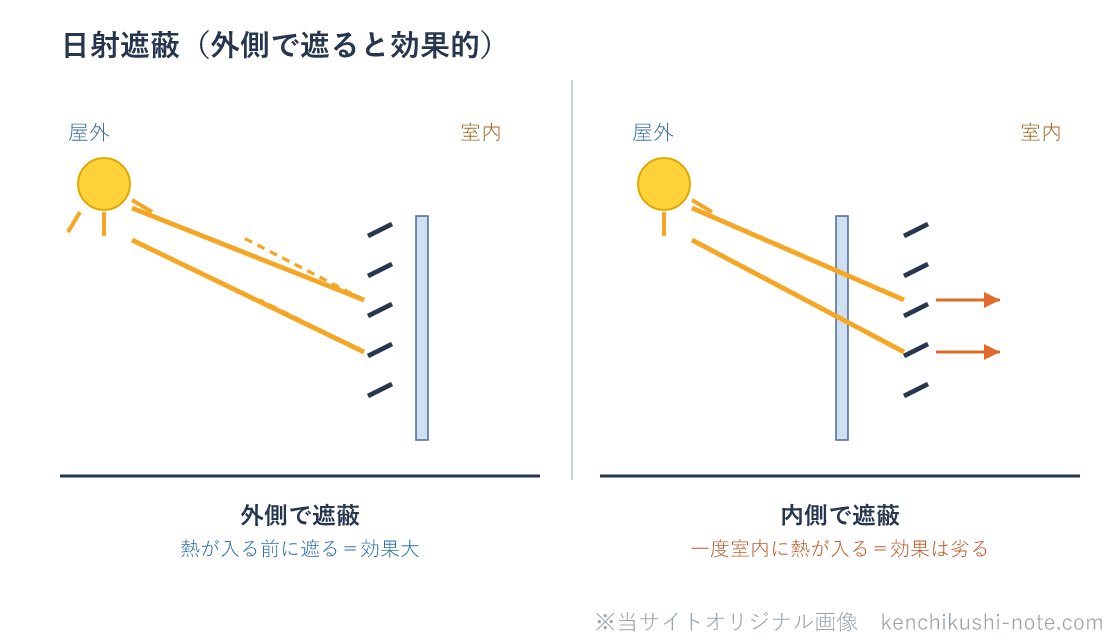 日射遮蔽のイメージ図。外側で遮蔽すると、日射がガラスに入る前に外付けブラインドや庇で遮られて反射するため効果が大きい。内側で遮蔽すると、日射が一度ガラスを通って室内に入ってから内ブラインドに当たり、熱が室内に再放射されるため効果は劣る。